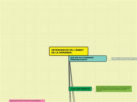 Intervenci En L Mbit De La Demanda Mind Map