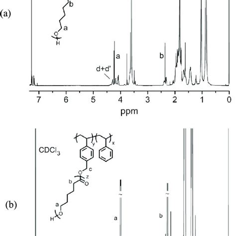 1 H Nmr Spectra Of Pmma Co Phema G Pcl A And Ps Co Phms G Pcl B