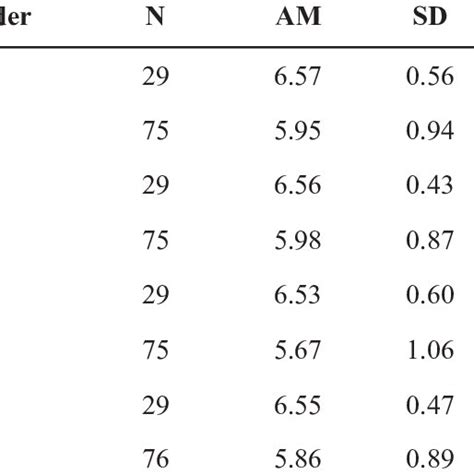 Gender Differences In The Intensity Of Attitude Descriptive Statistics