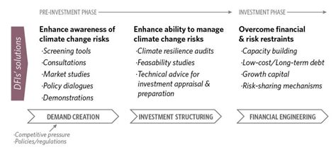 Emerging Solutions To Drive Private Investment In Climate Resilience Cpi