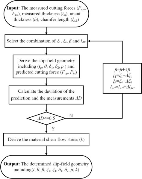 Flow Chart Of Iterative Process Download Scientific Diagram