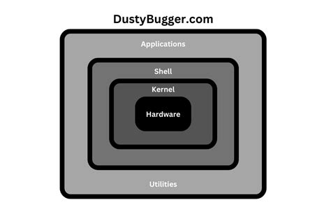 Is Linux a Kernel or an Operating System? What's the difference?