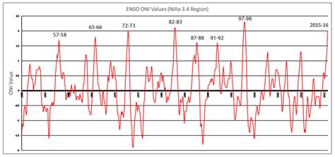 El Niño: The history and impacts | CW39 Houston