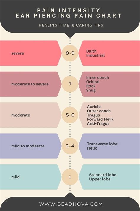 Save It Pain Intensity Ear Piercing Pain Chart Level With