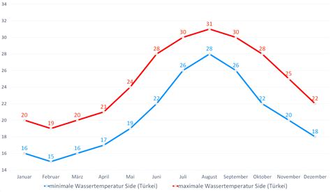 Aktuelle Wassertemperaturen der Türkei Türkische Riviera