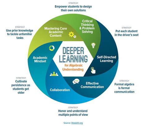 Deeper Learning For Alegbraic Understanding Infographic