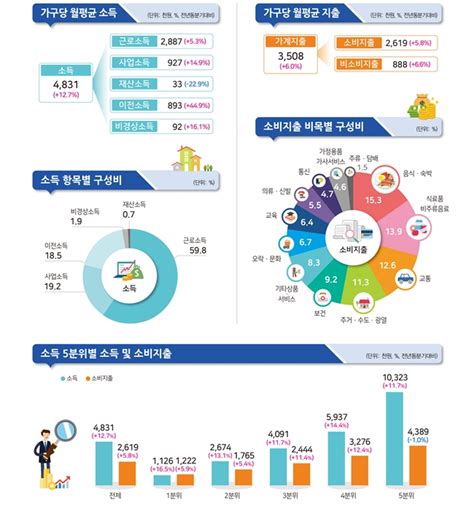 2분기 오락·숙박 거리두기 해제로 역대 최고 증가