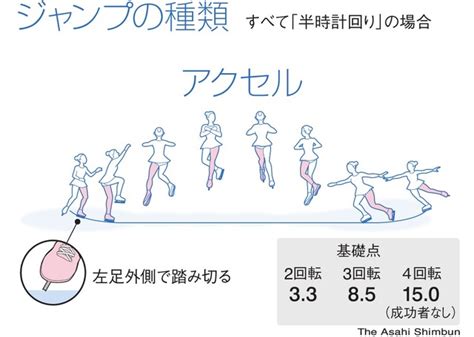 ジャンプだけじゃない フィギュアスケートのルール解説 2018平昌オリンピックピョンチャンオリンピック朝日新聞デジタル