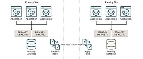 Configura Oracle Data Guard Per Oracle Database