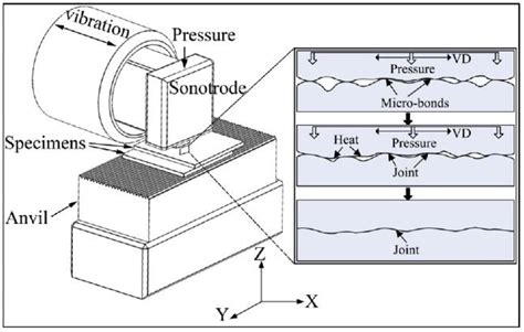 Metals Free Full Text Ultrasonic Welding Of Aluminum To Steel A Review