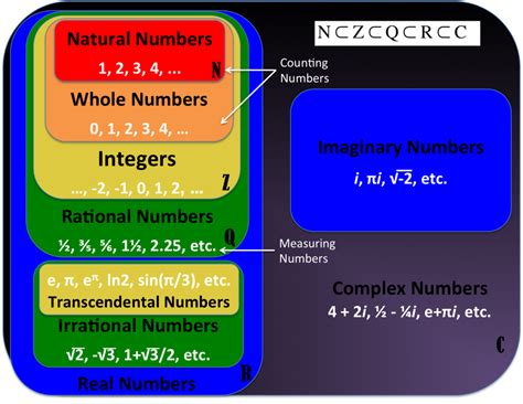 maths types  numbers diagram quizlet