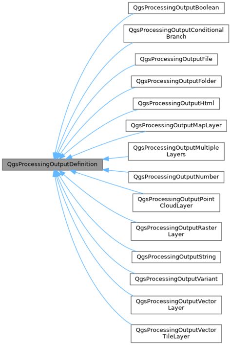 QGIS API Documentation QgsProcessingOutputDefinition Class Reference