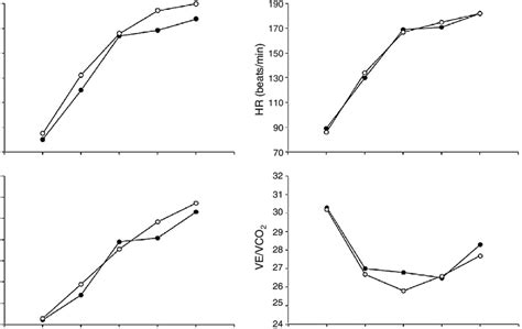 Oxygen Uptake VO2 Upper Left Panel Heart Rate HR Upper Right