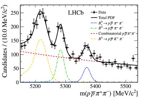 Distribution Of The P P Invariant Mass Points With Error Bars