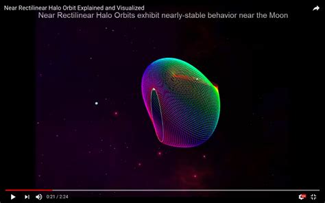 Orbital Mechanics What Is A Near Rectilinear Halo Orbit Space