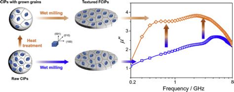 Enhancement Of Low Frequency Magnetic Permeability And Absorption By