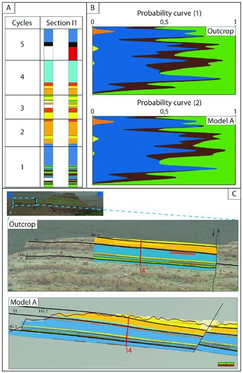 Three Different Quality Tests Made In The D Facies Model A A