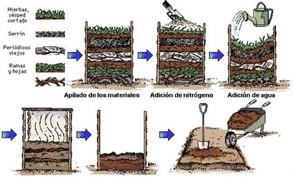 Como Se Elabora El Compost Paso A Paso Informaciones Agronomicas