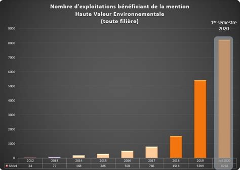 Haute Valeur Environnementale Ce Label Que L On Retrouve Partout HVE