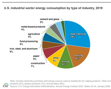 Energy Consumption by Sector [Charts and Data Points]