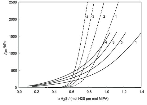 Plot Of Pressure Against Mole Fraction To Illustrate The Solubility Of Download Scientific