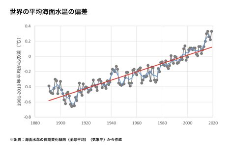 海水温の変化 統計資料から調べる｜かながわ気候変動web