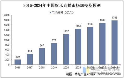 2022年中国直播行业现状及发展趋势分析，直播电商发展空间广阔「图」华经情报网华经产业研究院