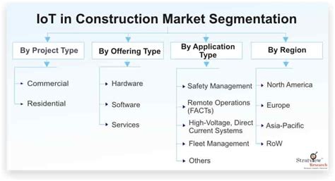 IoT In Construction Market Outlook Trend Forecast 2020 2025