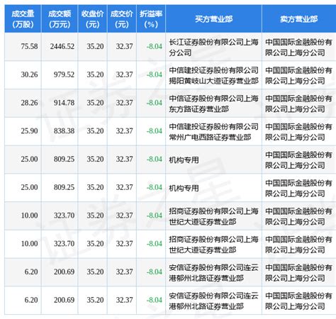 5月16日九号公司现10笔大宗交易 机构净买入16185万元nan售解禁成交