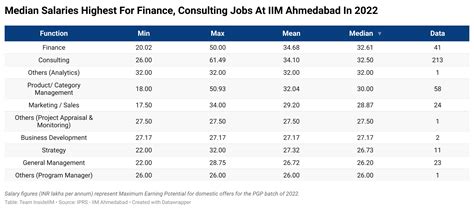 Top Salary at 1.14 Crore for IIM Ahmedabad's MBA Batch of 2022 - InsideIIM