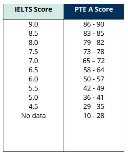 Convert Pte Score To Ielts Using Pte Score Chart I Blogs Off