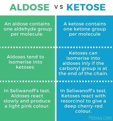 Difference Between Aldose and Ketose