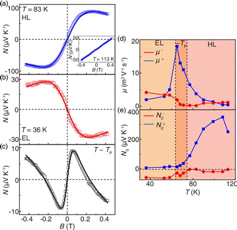 Figure From Large Magnetothermopower And Anomalous Nernst Effect In