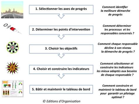 Concevoir Le Tableau De Bord Avec Excel En 5 étapes Et 15 Outils