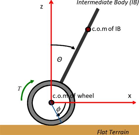 Schematic Diagram Of A Two Wheeled Mobile Robot Download Scientific