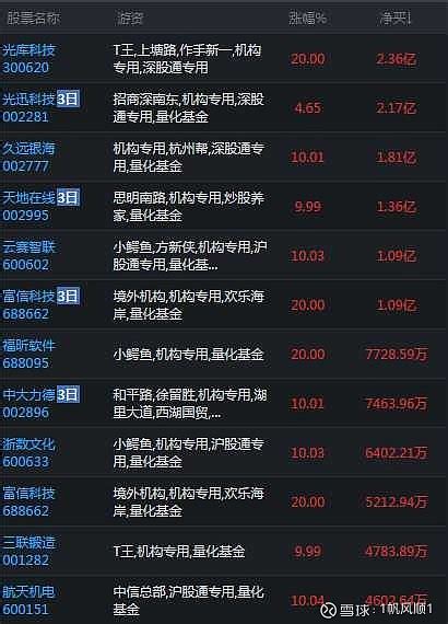 6月16日龙虎榜解读：a股两市核心游资、机构净买入情况 游资龙虎榜6月16日a股两市核心游资净买入情况： 光库科技 300620