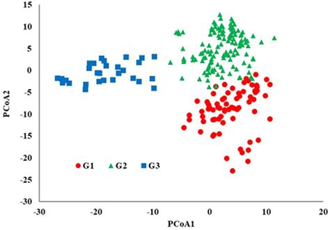 Frontiers Genetic Diversity And Population Structure Of F36 Nebraska