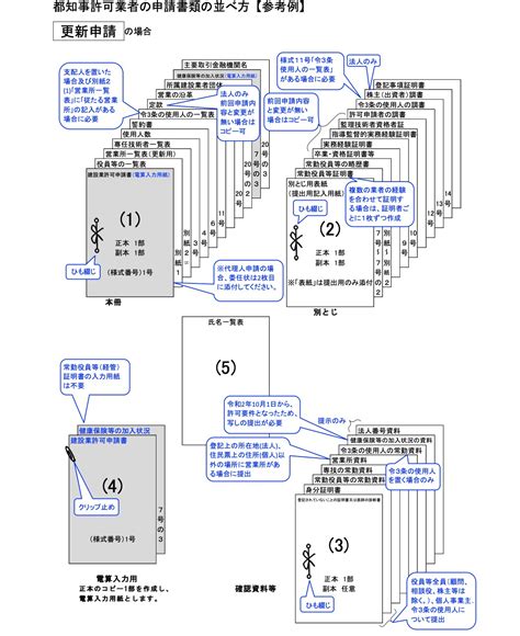 建設業許可の更新 みんなの行政書士事務所 5年に一度の更新の手続き 決算変更届 東京 神奈川 埼玉 千葉