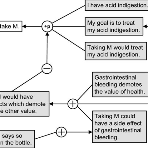 Cas Argument Map With A Chained Argumentation Structure Download Scientific Diagram