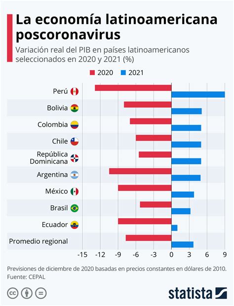 ¿qué Países Latinoamericanos Se Recuperarán Más Rápido De La Crisis