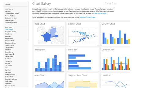 CodeActually: Chart API Examples