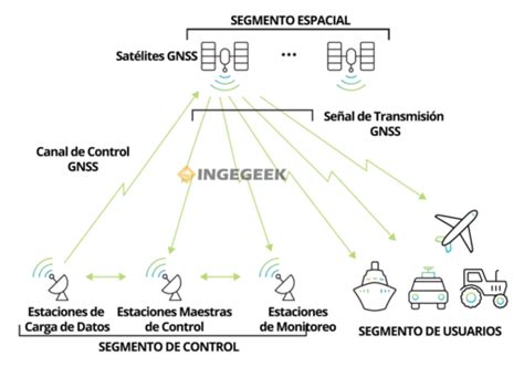 GPS Qué es Cómo funciona Ingegeek