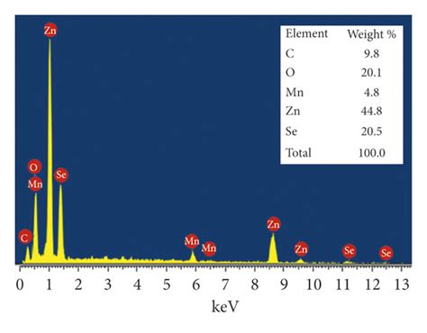 Utilization Of MnDoped ZnSe ZnS Core Shell Quantum Dots For Rapid