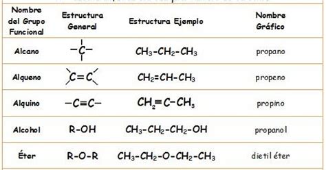 Grupos funcionales ~ Entendiendo la química orgánica