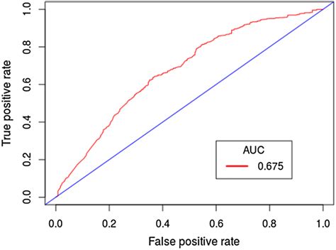 The Receiver Operating Characteristic Roc Curve The Area Under Curve Download Scientific