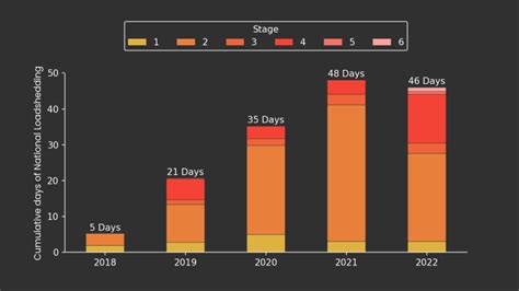 2022 Is Already South Africas Worst Year For Load Shedding With 170