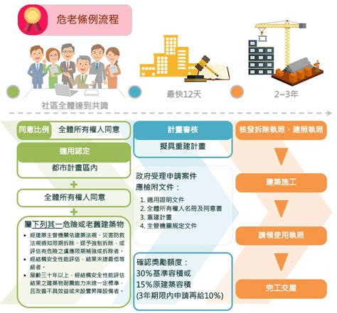 打造樂齡健康住宅 「 危老重建 」案例分享 888營建互聯網