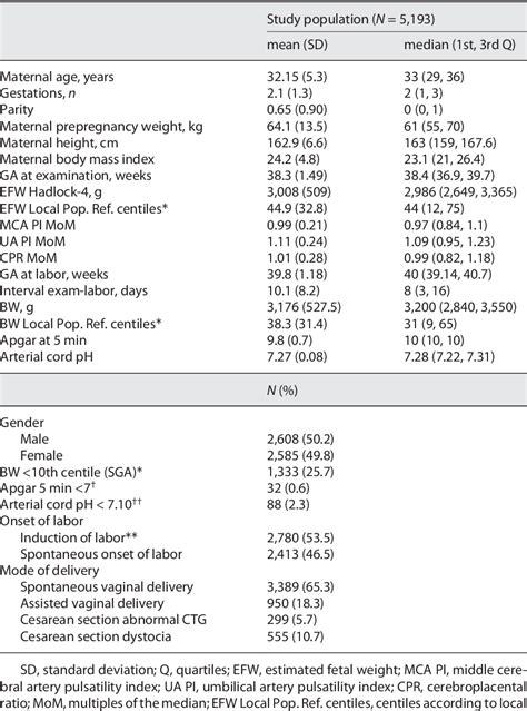 Table From Cerebroplacental Ratio Prediction Of Intrapartum Fetal