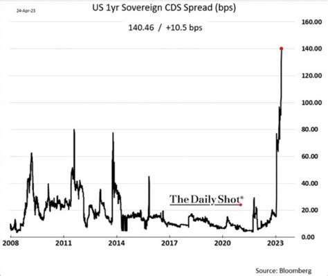 Is The United States At Risk Of Default Goldbroker