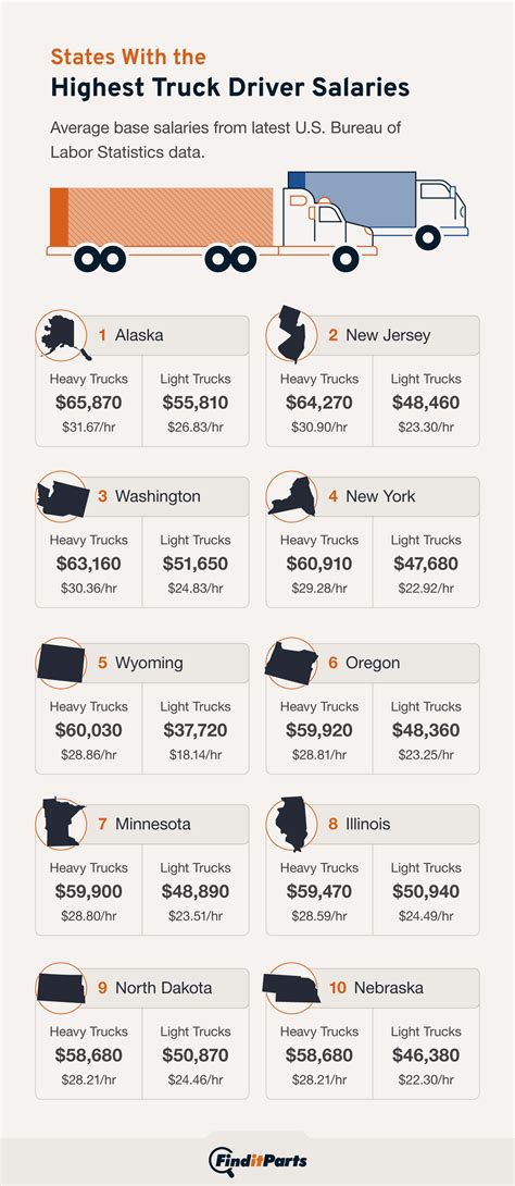 Truck Driver Salaries The 10 States With The Highest Average Pay [2024] Finditparts